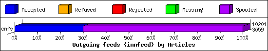 Outgoing feeds (innfeed) by Articles