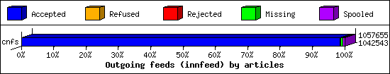 Outgoing feeds (innfeed) by articles
