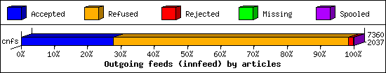 Outgoing feeds (innfeed) by articles