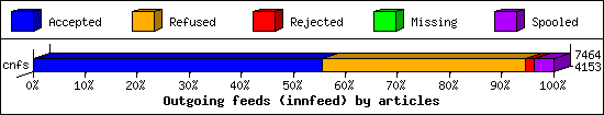 Outgoing feeds (innfeed) by articles