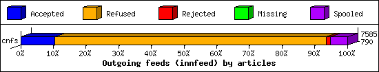 Outgoing feeds (innfeed) by articles