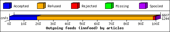 Outgoing feeds (innfeed) by articles