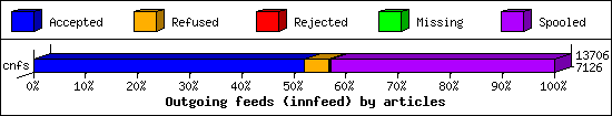 Outgoing feeds (innfeed) by articles