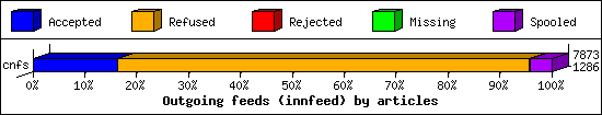Outgoing feeds (innfeed) by articles
