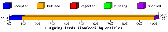 Outgoing feeds (innfeed) by articles
