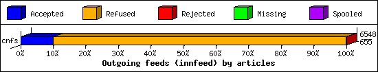 Outgoing feeds (innfeed) by articles