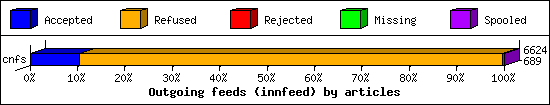 Outgoing feeds (innfeed) by articles