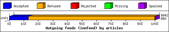 Outgoing feeds (innfeed) by articles