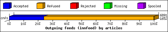 Outgoing feeds (innfeed) by articles