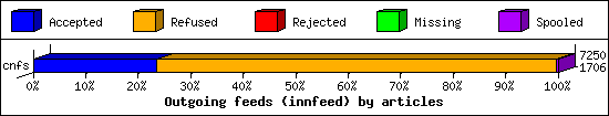 Outgoing feeds (innfeed) by articles