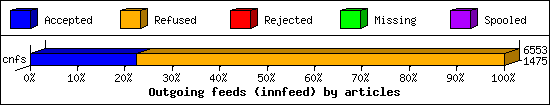 Outgoing feeds (innfeed) by articles