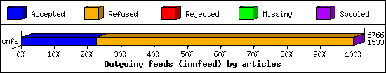 Outgoing feeds (innfeed) by articles