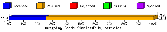 Outgoing feeds (innfeed) by articles