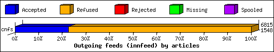 Outgoing feeds (innfeed) by articles