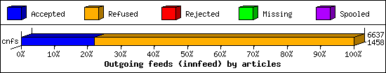 Outgoing feeds (innfeed) by articles