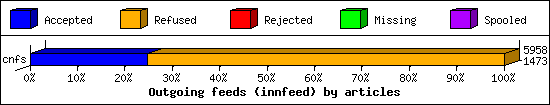 Outgoing feeds (innfeed) by articles