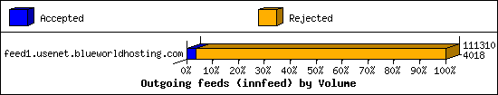 Outgoing feeds (innfeed) by Volume