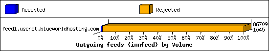 Outgoing feeds (innfeed) by Volume