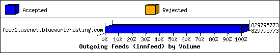 Outgoing feeds (innfeed) by Volume