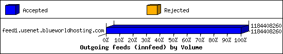 Outgoing feeds (innfeed) by Volume