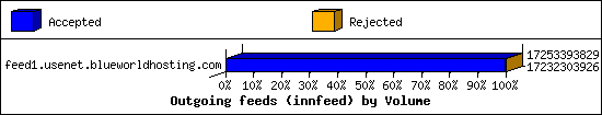 Outgoing feeds (innfeed) by Volume