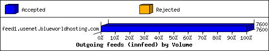 Outgoing feeds (innfeed) by Volume