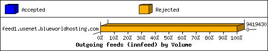 Outgoing feeds (innfeed) by Volume