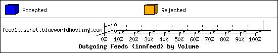 Outgoing feeds (innfeed) by Volume