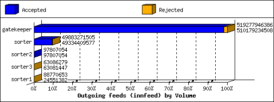 Outgoing feeds (innfeed) by Volume