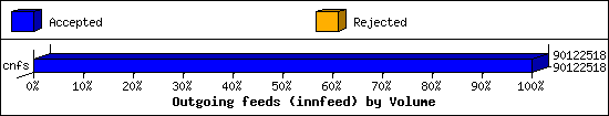 Outgoing feeds (innfeed) by Volume