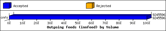 Outgoing feeds (innfeed) by Volume