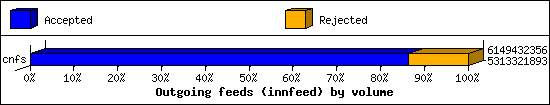 Outgoing feeds (innfeed) by volume