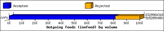 Outgoing feeds (innfeed) by volume