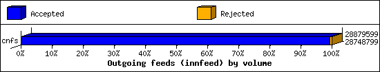 Outgoing feeds (innfeed) by volume
