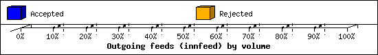 Outgoing feeds (innfeed) by volume