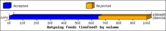 Outgoing feeds (innfeed) by volume