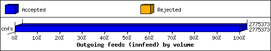 Outgoing feeds (innfeed) by volume