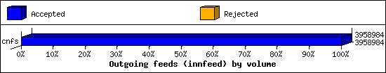 Outgoing feeds (innfeed) by volume
