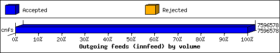 Outgoing feeds (innfeed) by volume