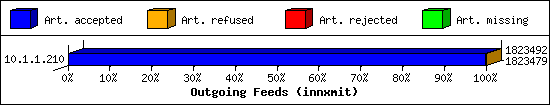 Outgoing Feeds (innxmit)