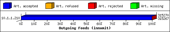 Outgoing Feeds (innxmit)