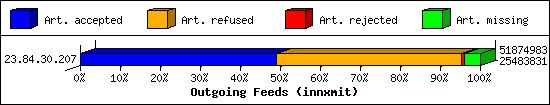 Outgoing Feeds (innxmit)