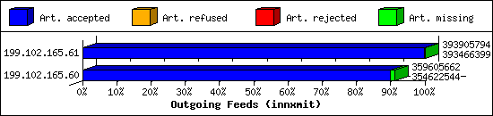 Outgoing Feeds (innxmit)