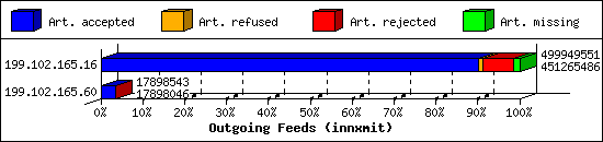 Outgoing Feeds (innxmit)