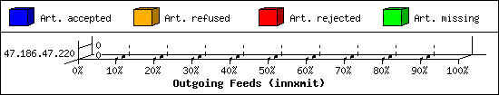 Outgoing Feeds (innxmit)