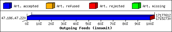 Outgoing Feeds (innxmit)