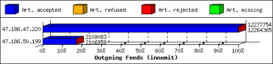 Outgoing Feeds (innxmit)
