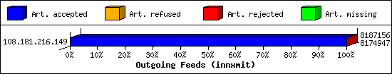 Outgoing Feeds (innxmit)