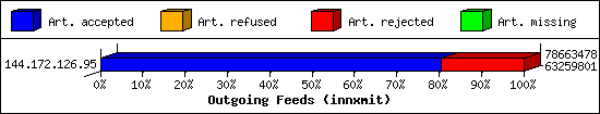 Outgoing Feeds (innxmit)