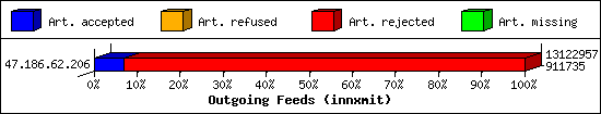 Outgoing Feeds (innxmit)